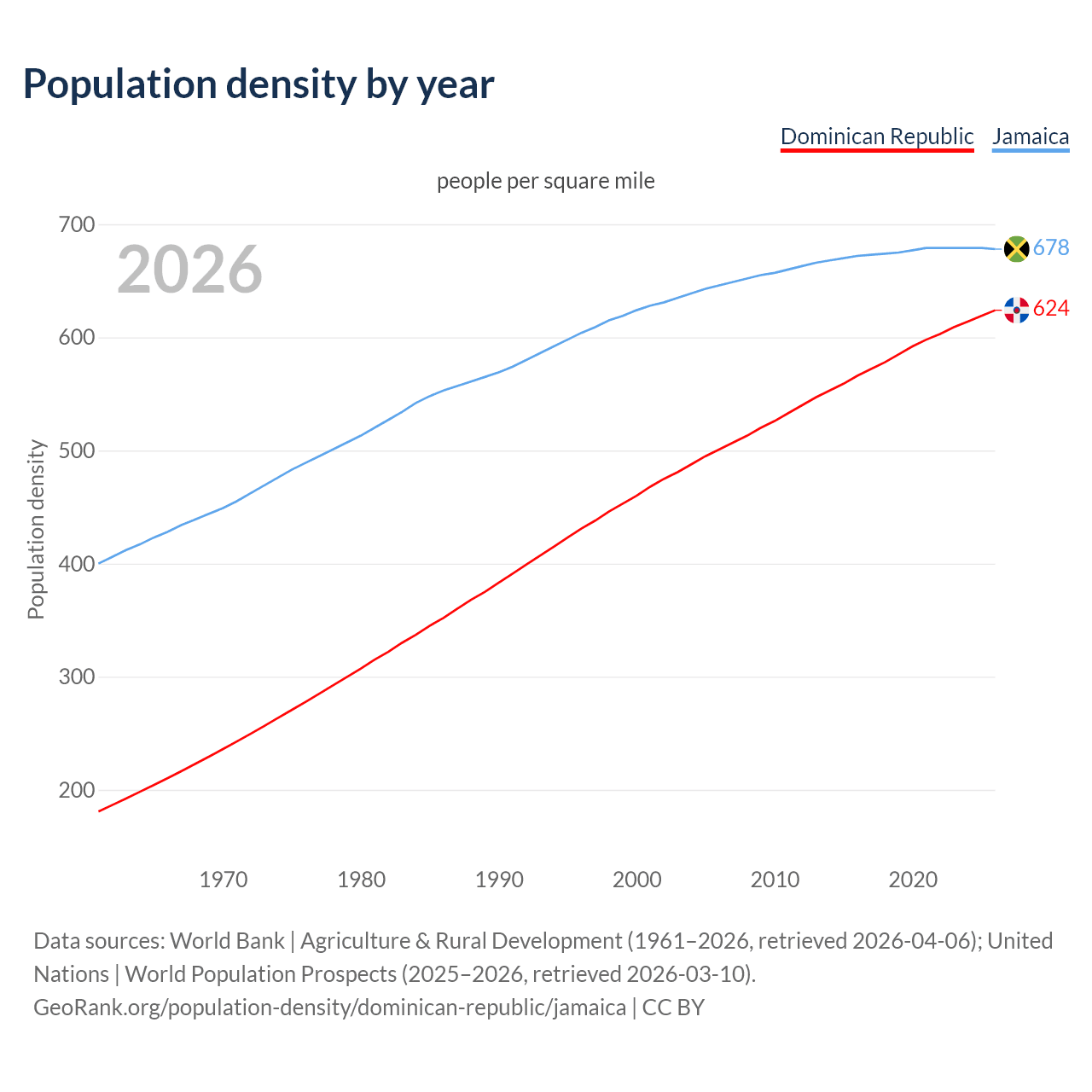 Population density