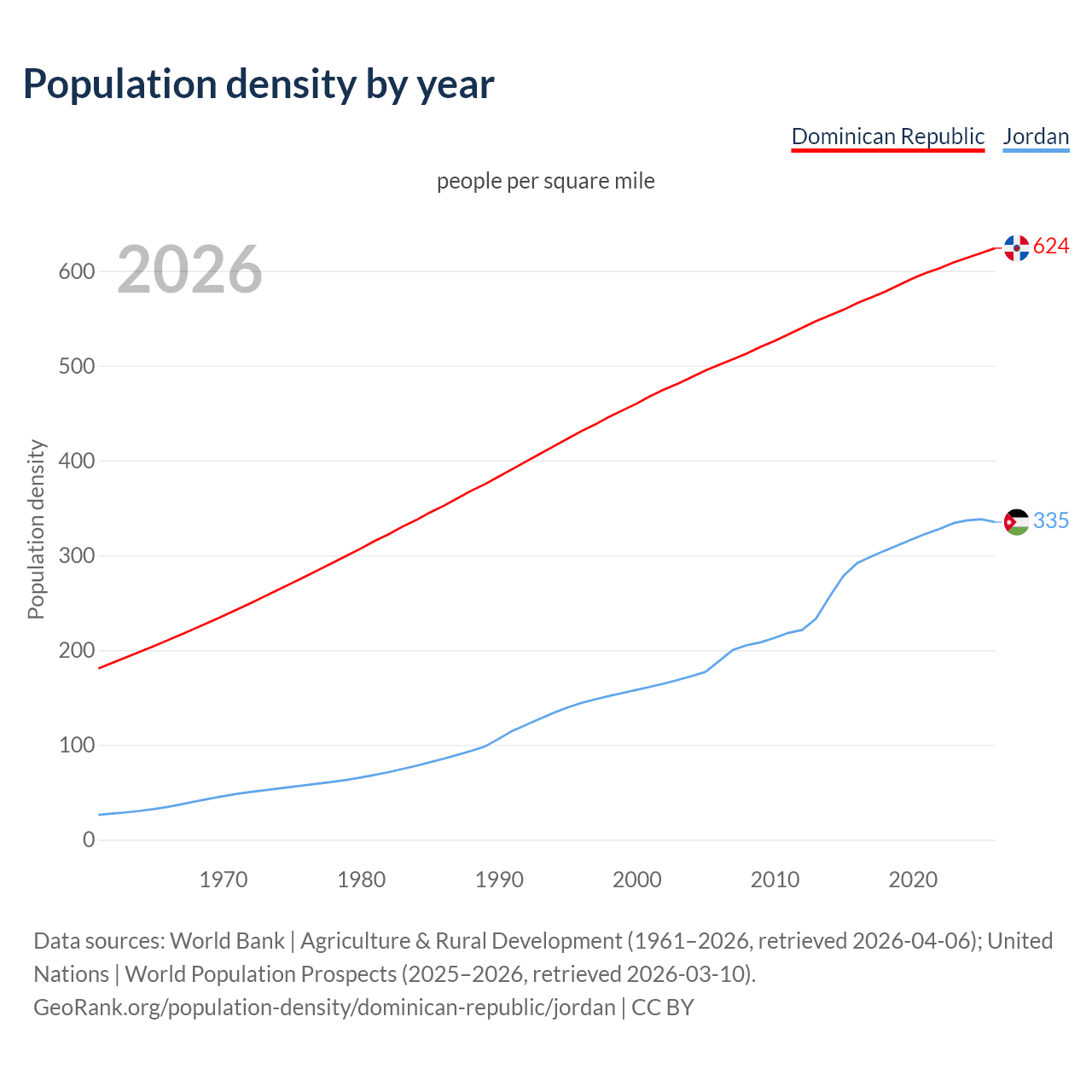 Population density