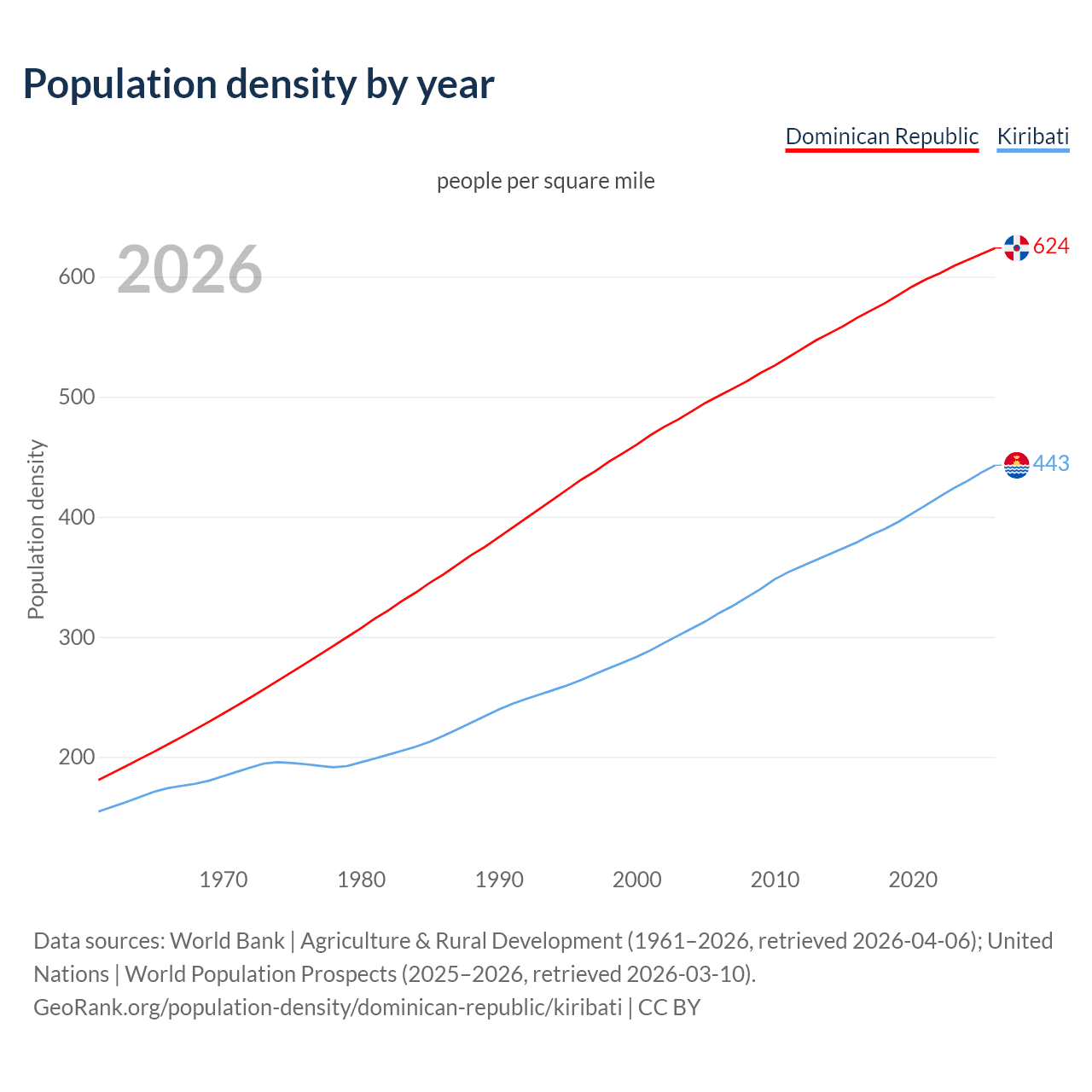 Population density