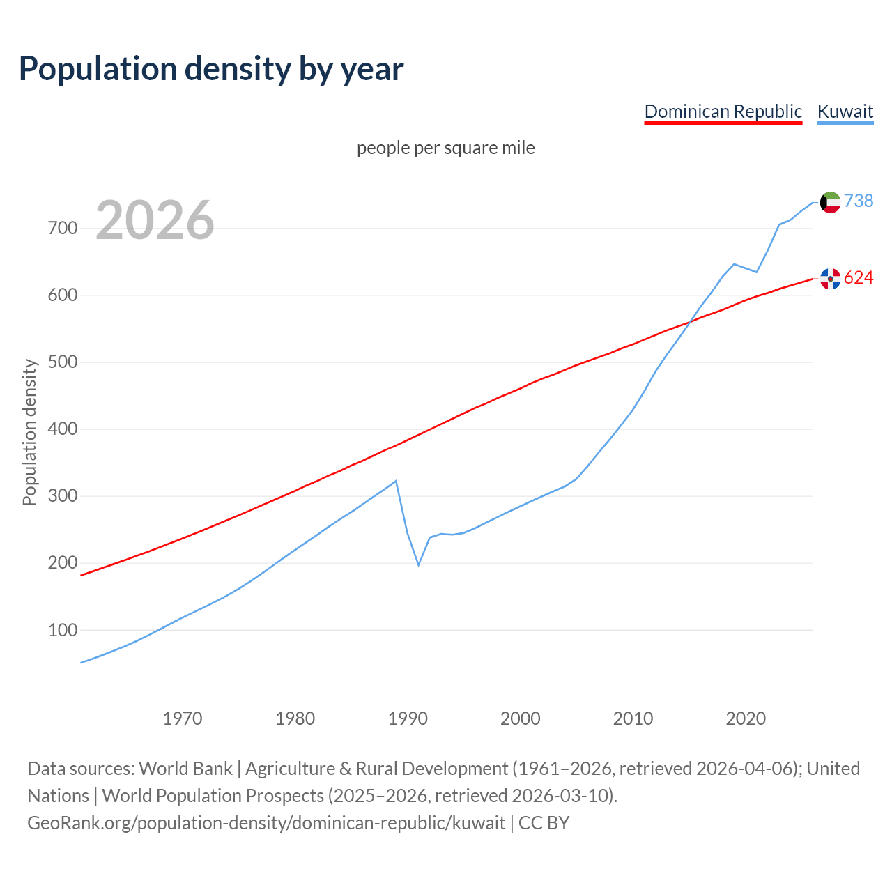 Population density