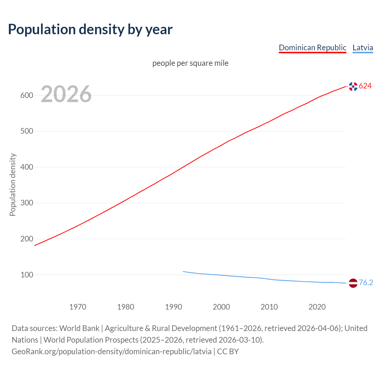 Population density