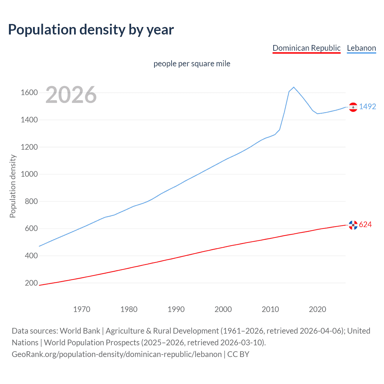 Population density