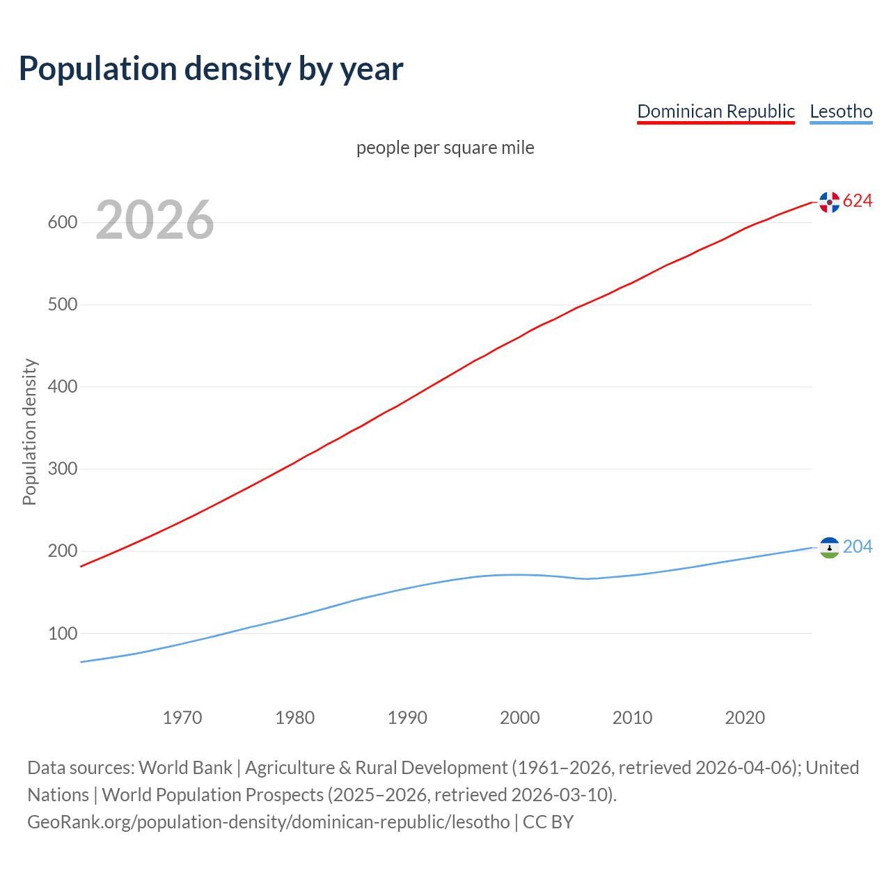 Population density