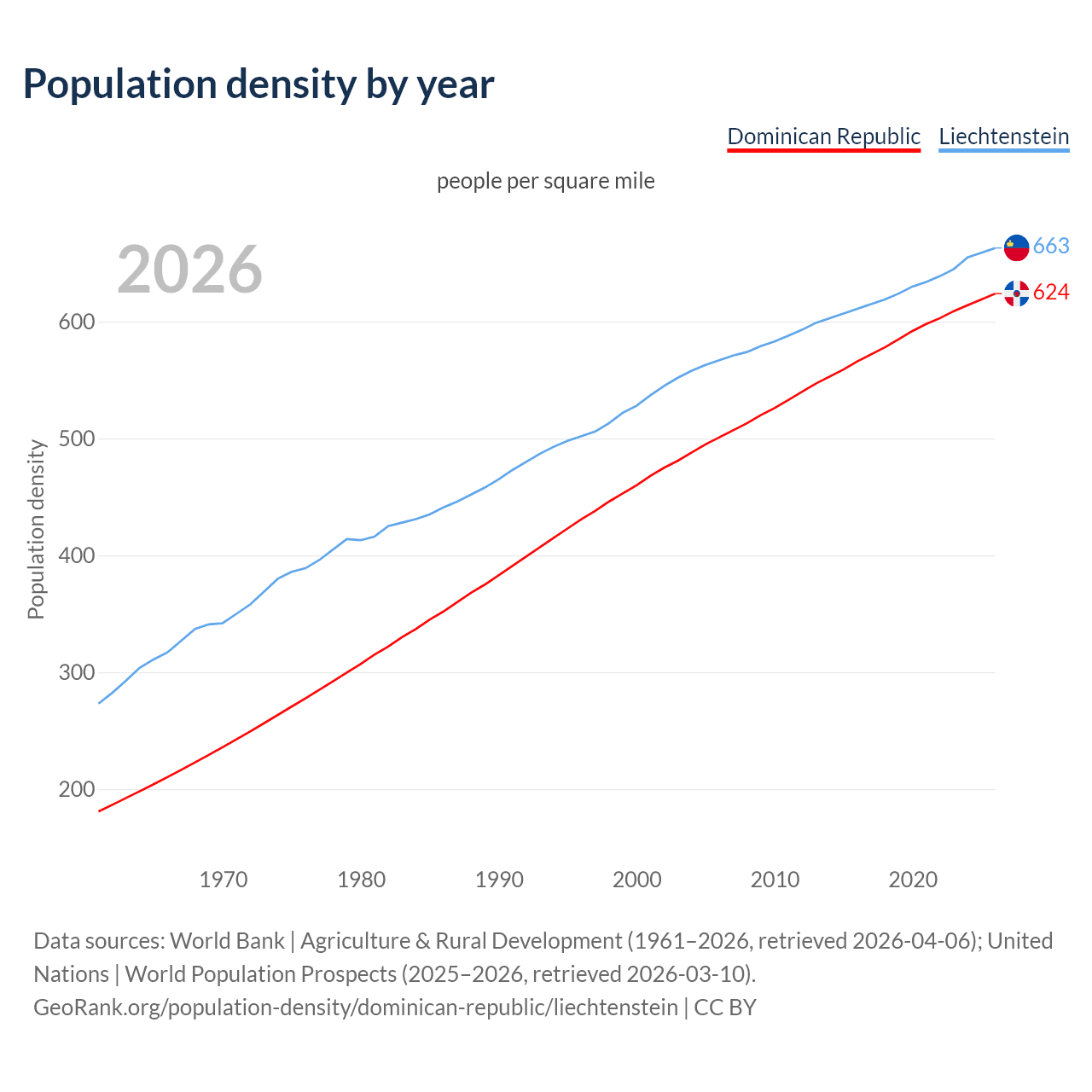 Population density