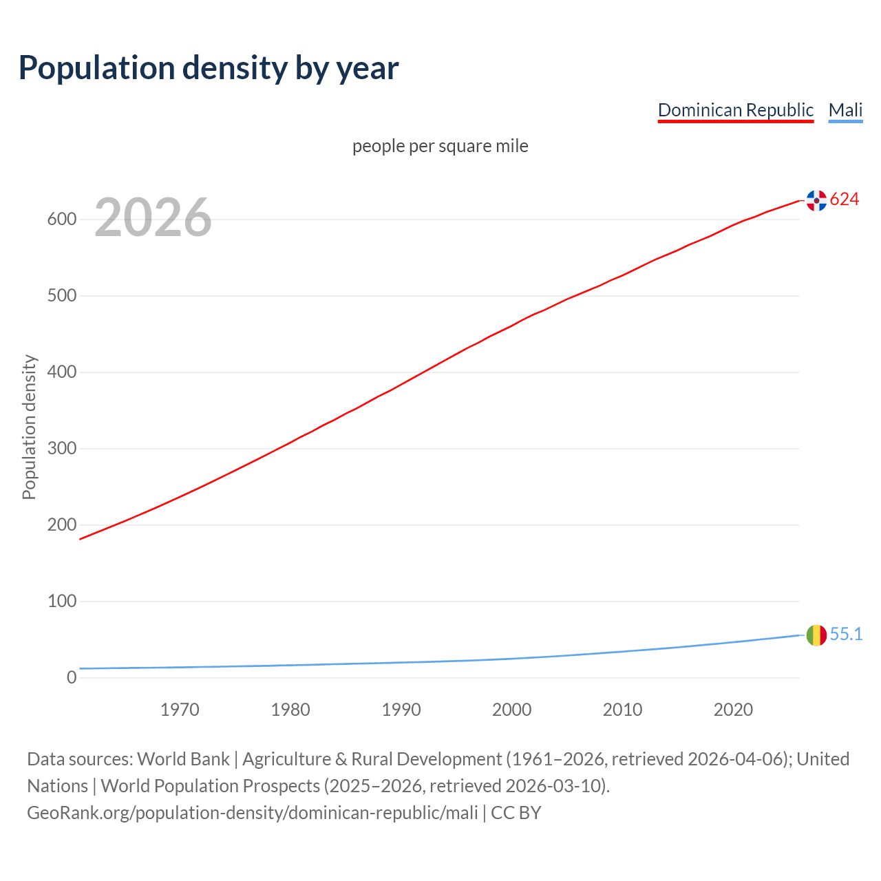 Population density