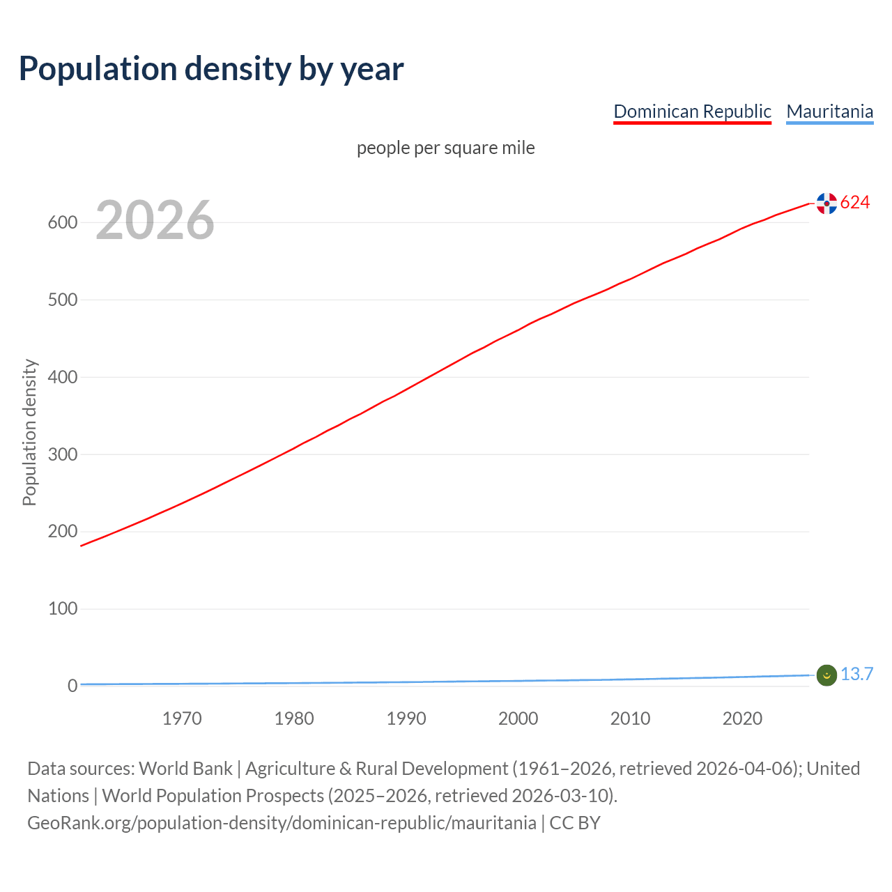 Population density