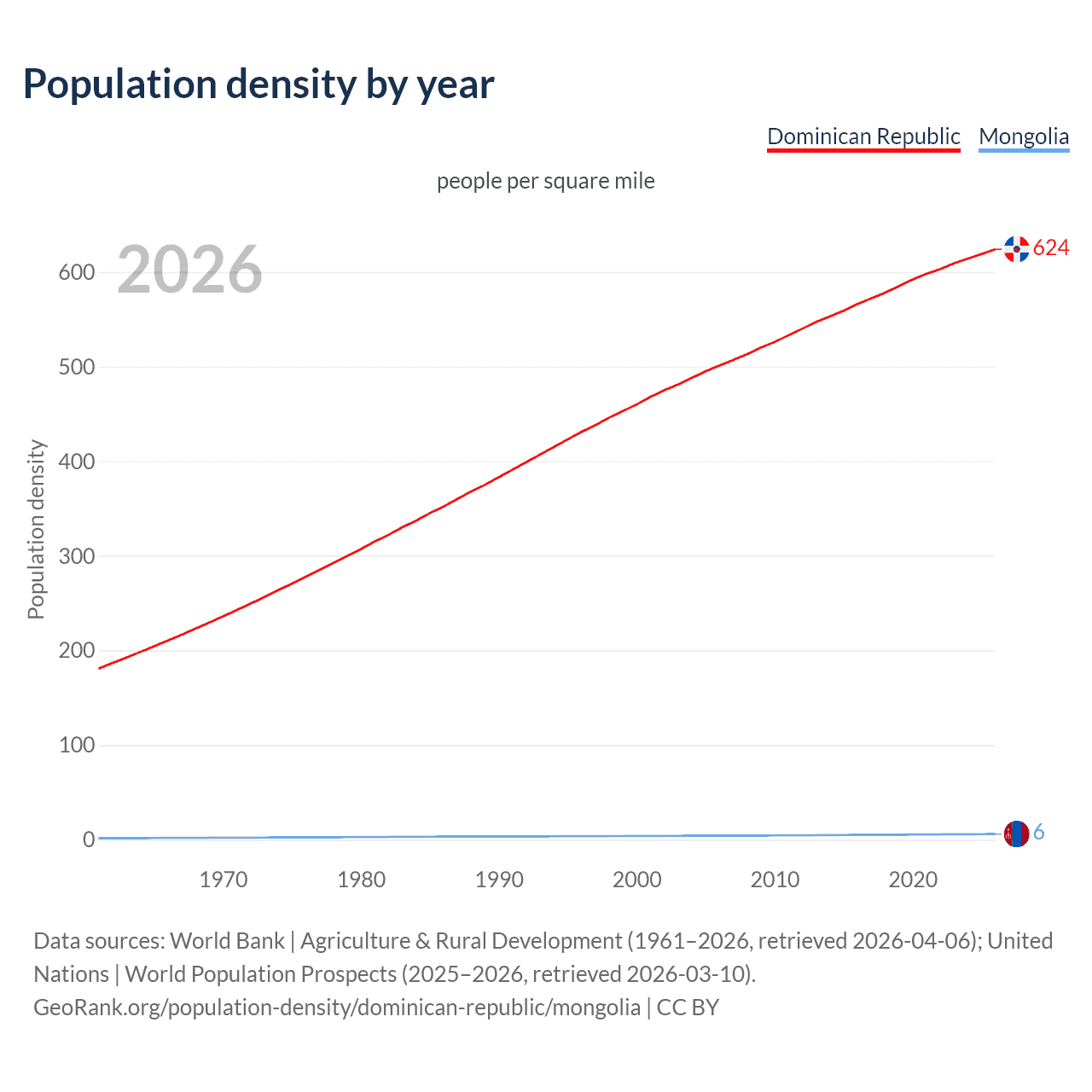 Population density