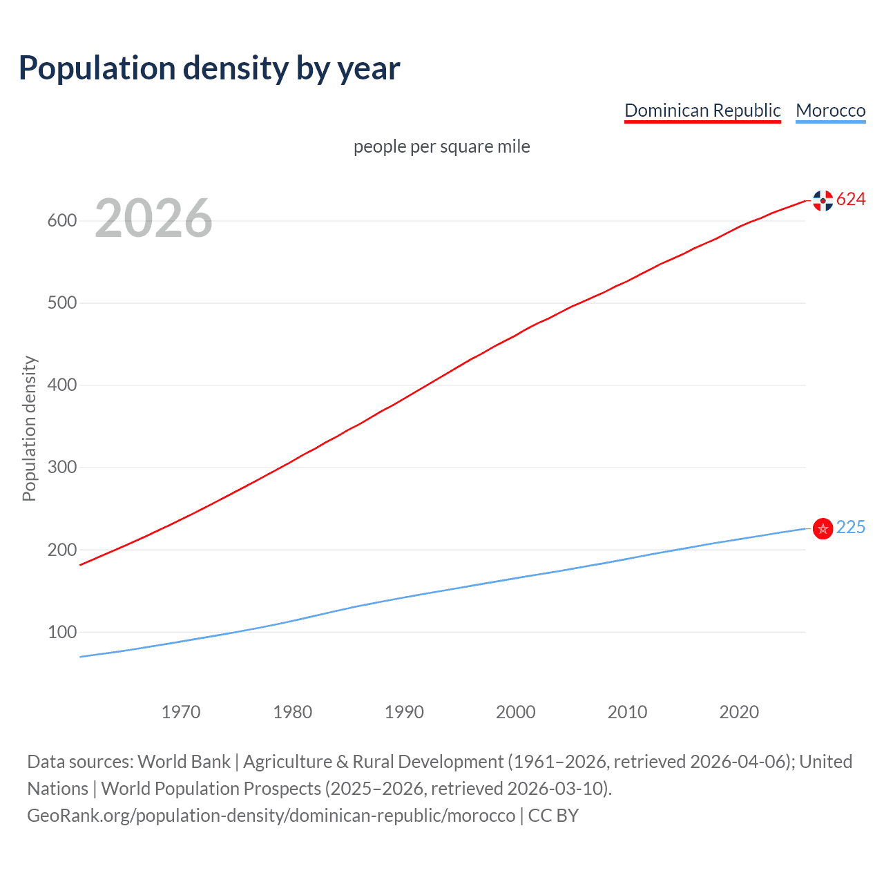 Population density