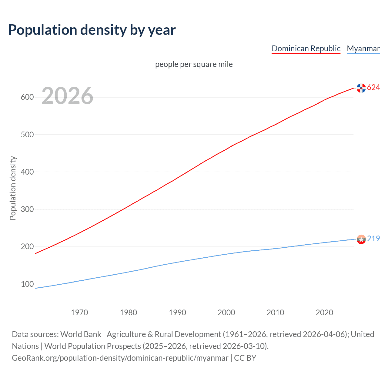 Population density