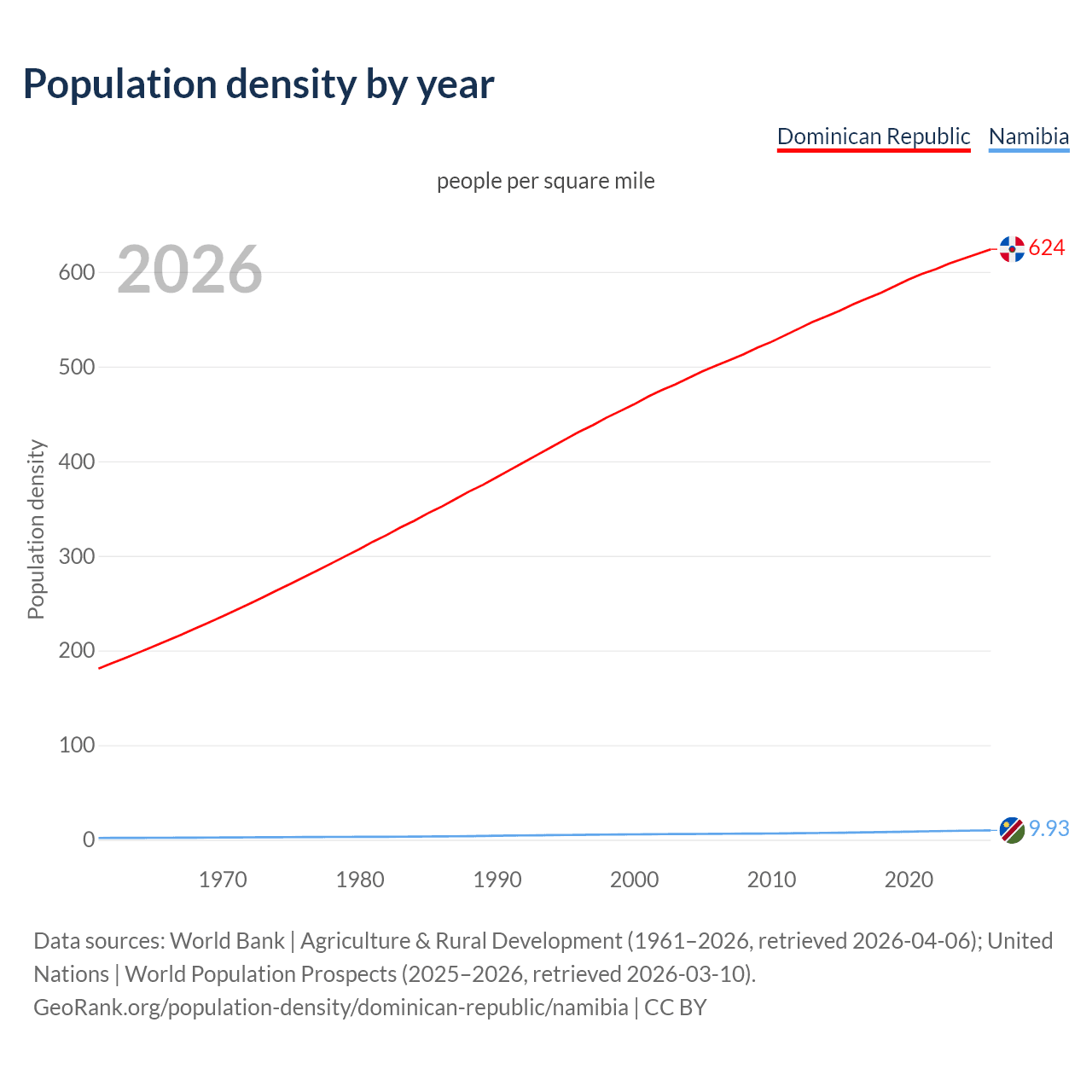 Population density
