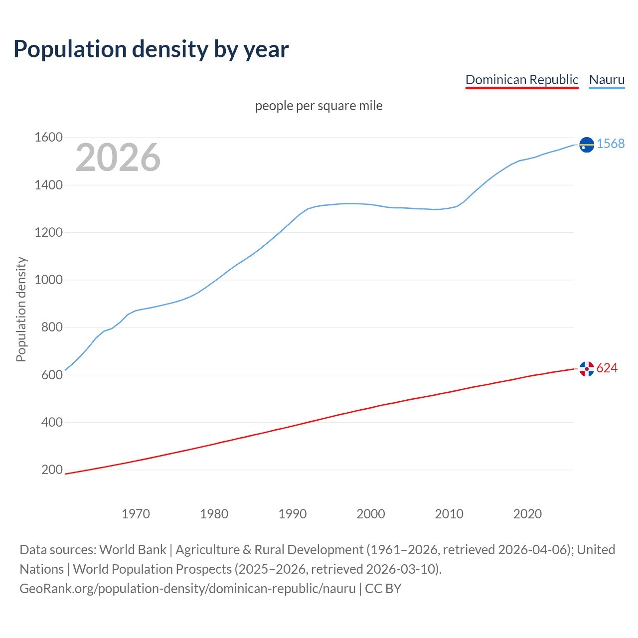 Population density