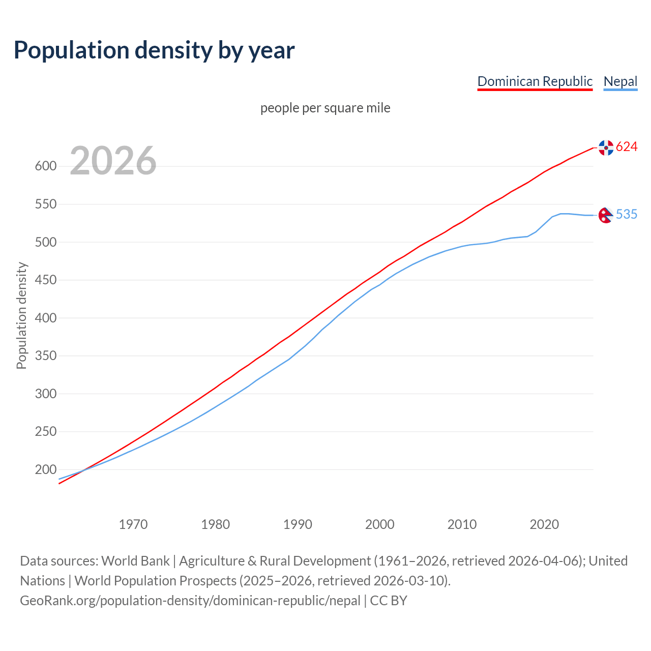 Population density