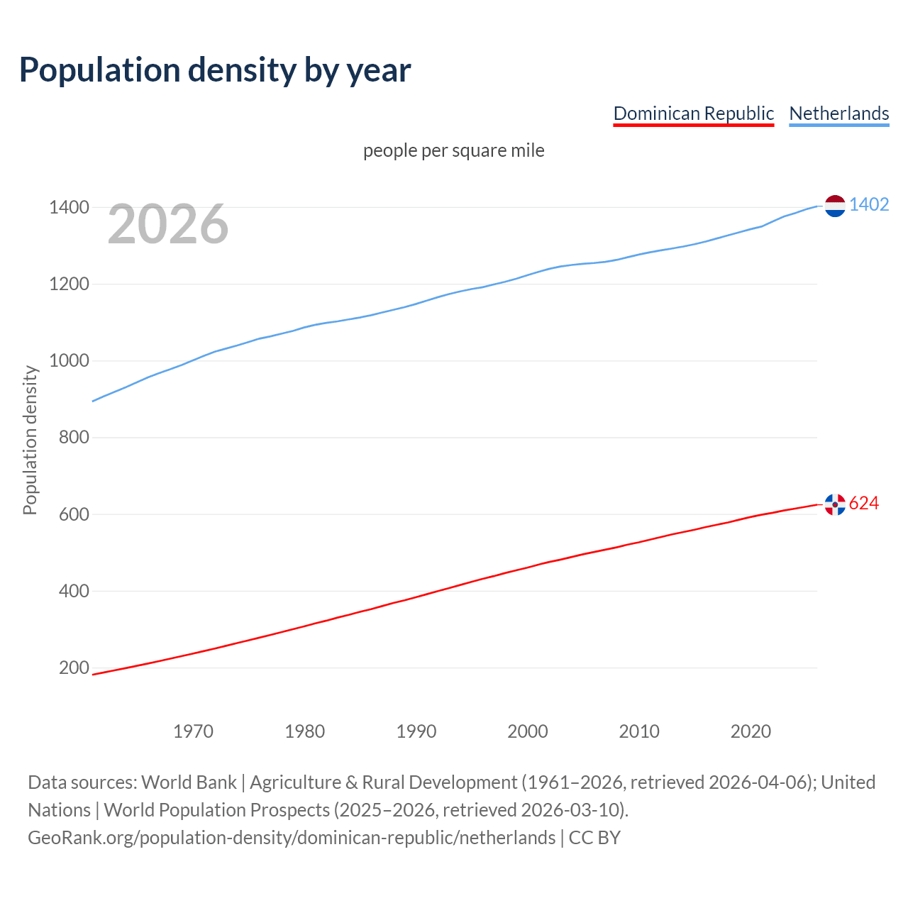 Population density