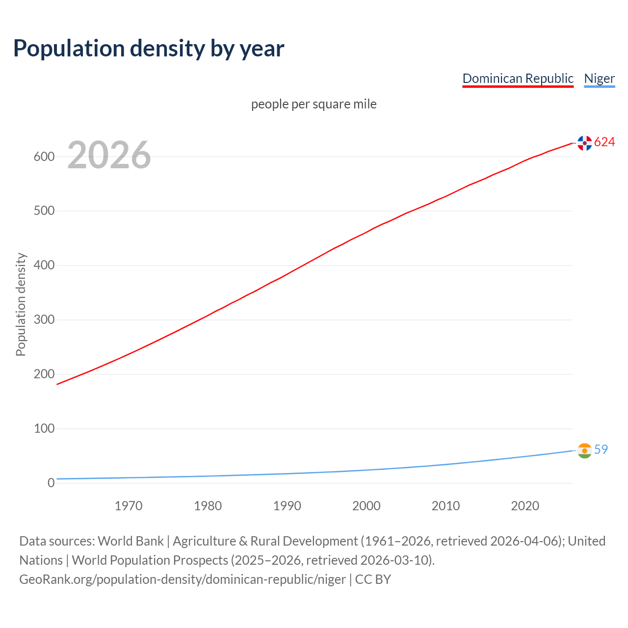 Population density