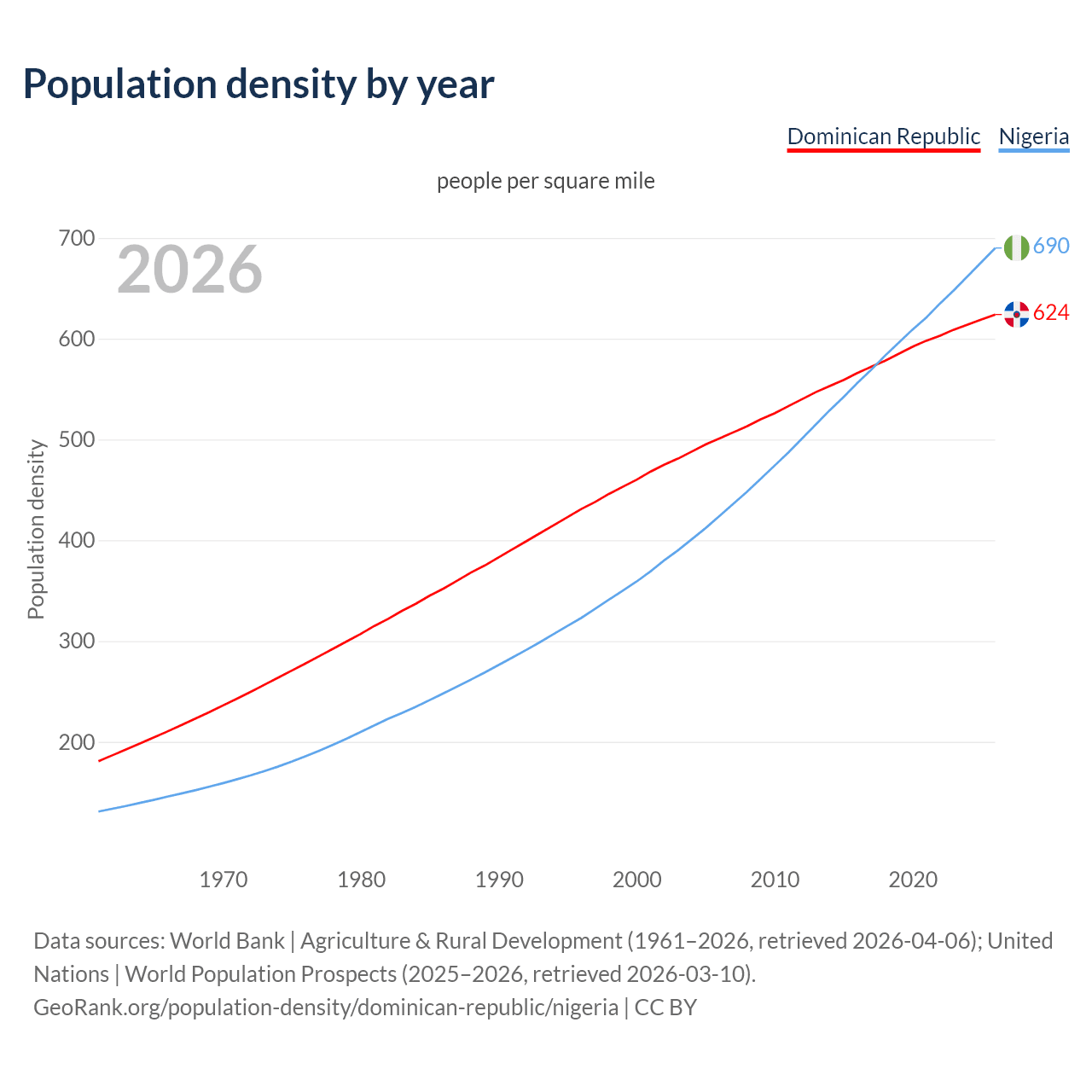 Population density