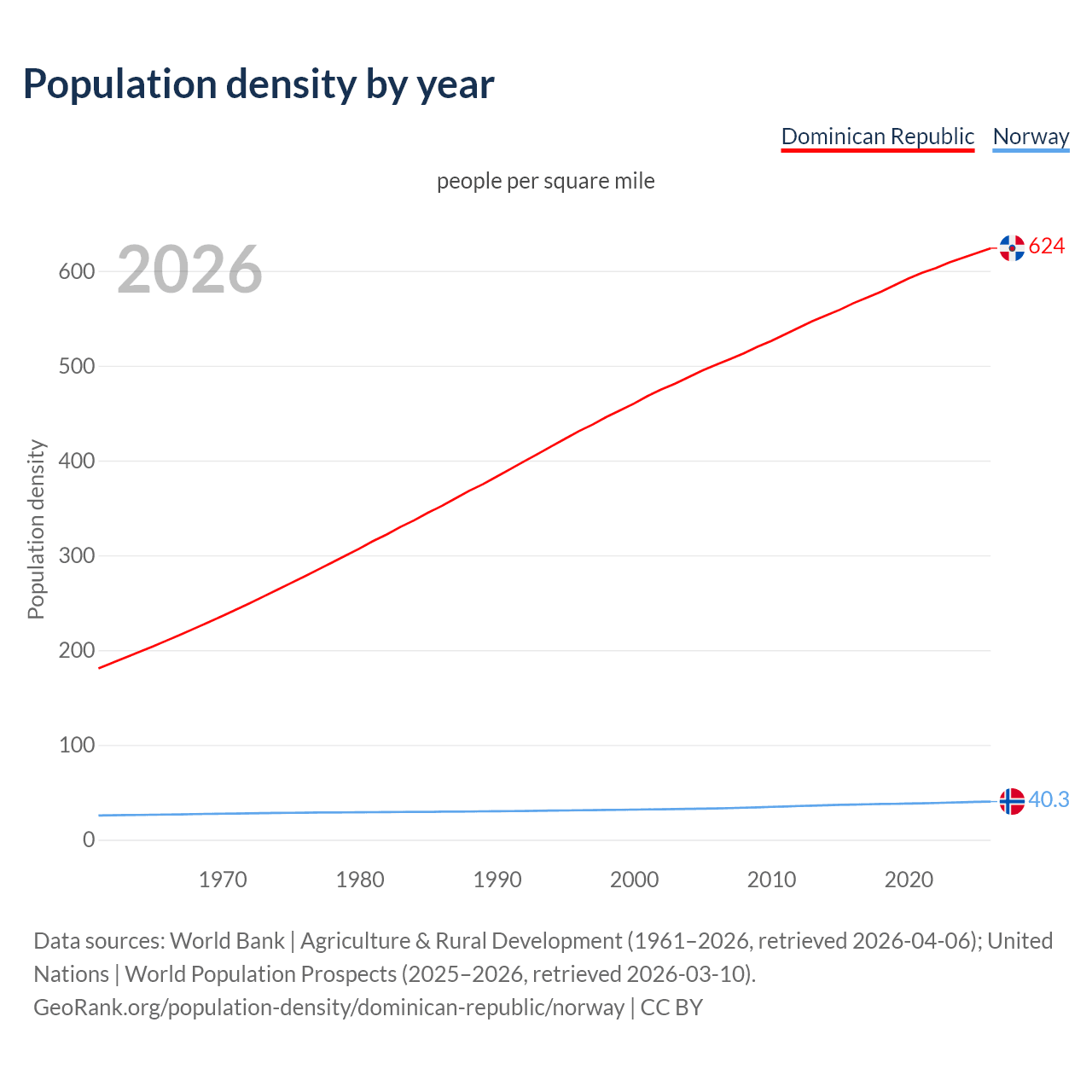 Population density