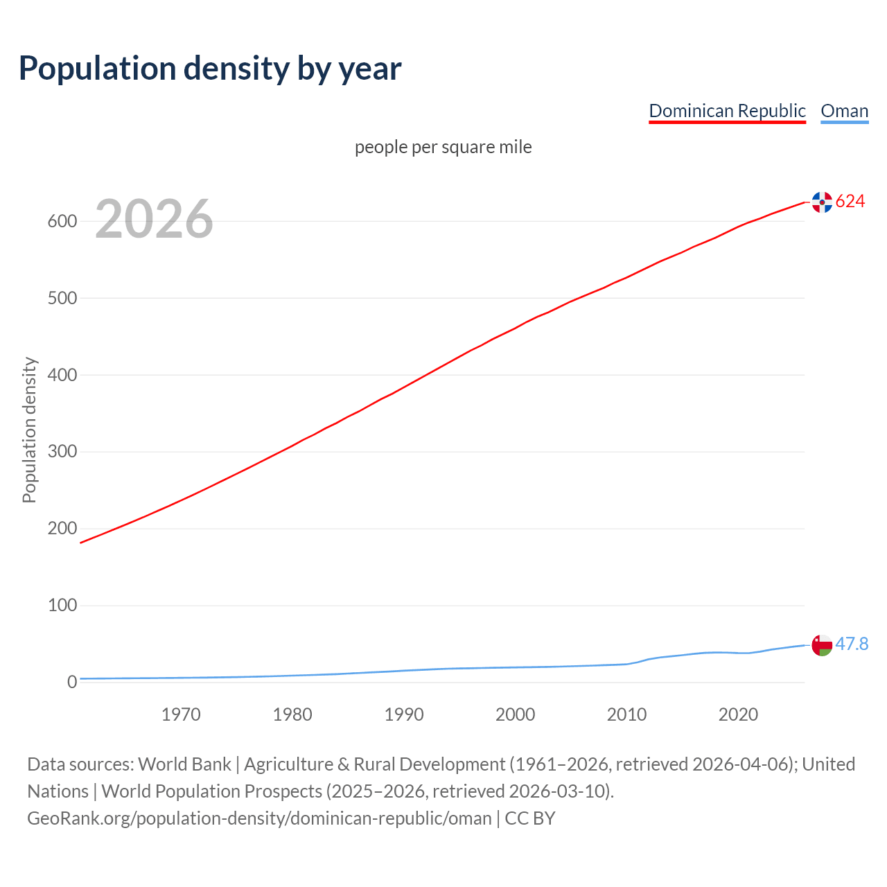 Population density