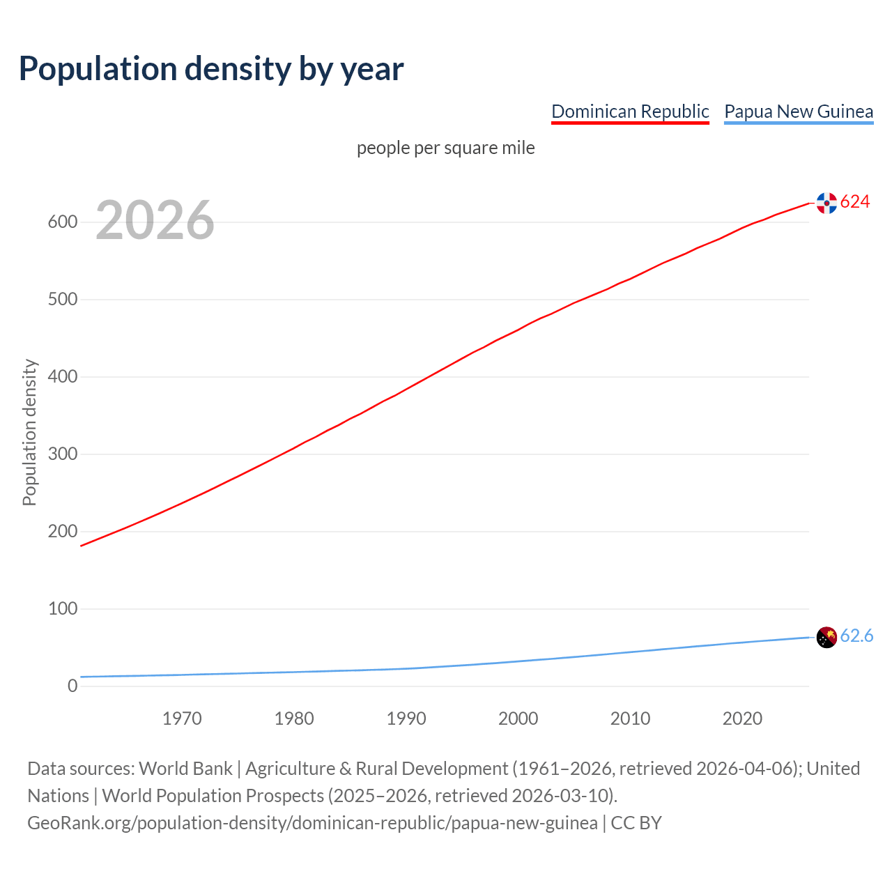 Population density