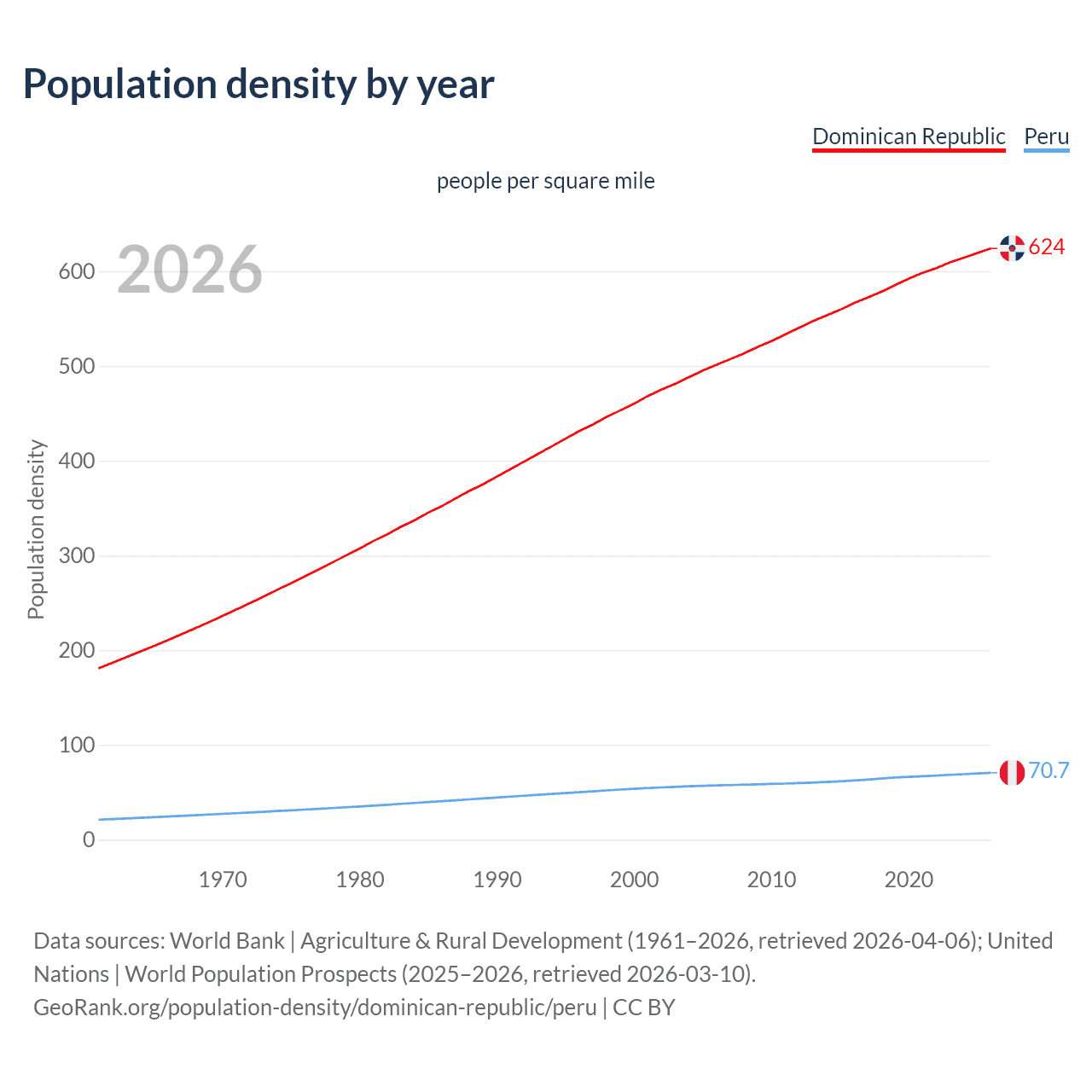 Population density