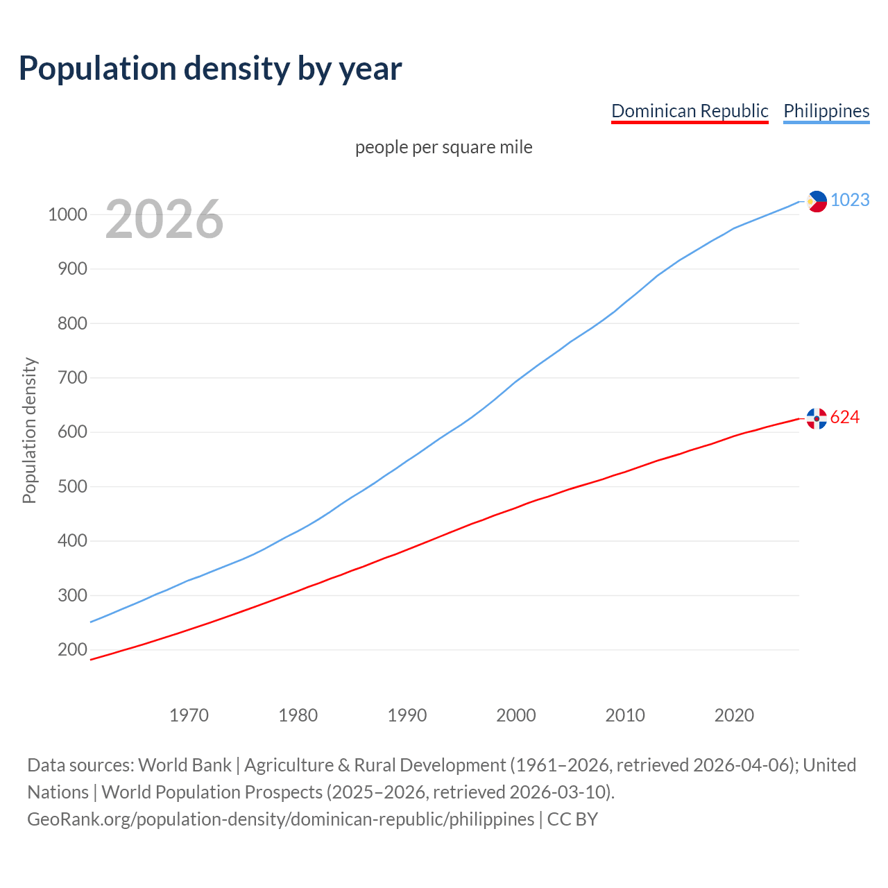 Population density