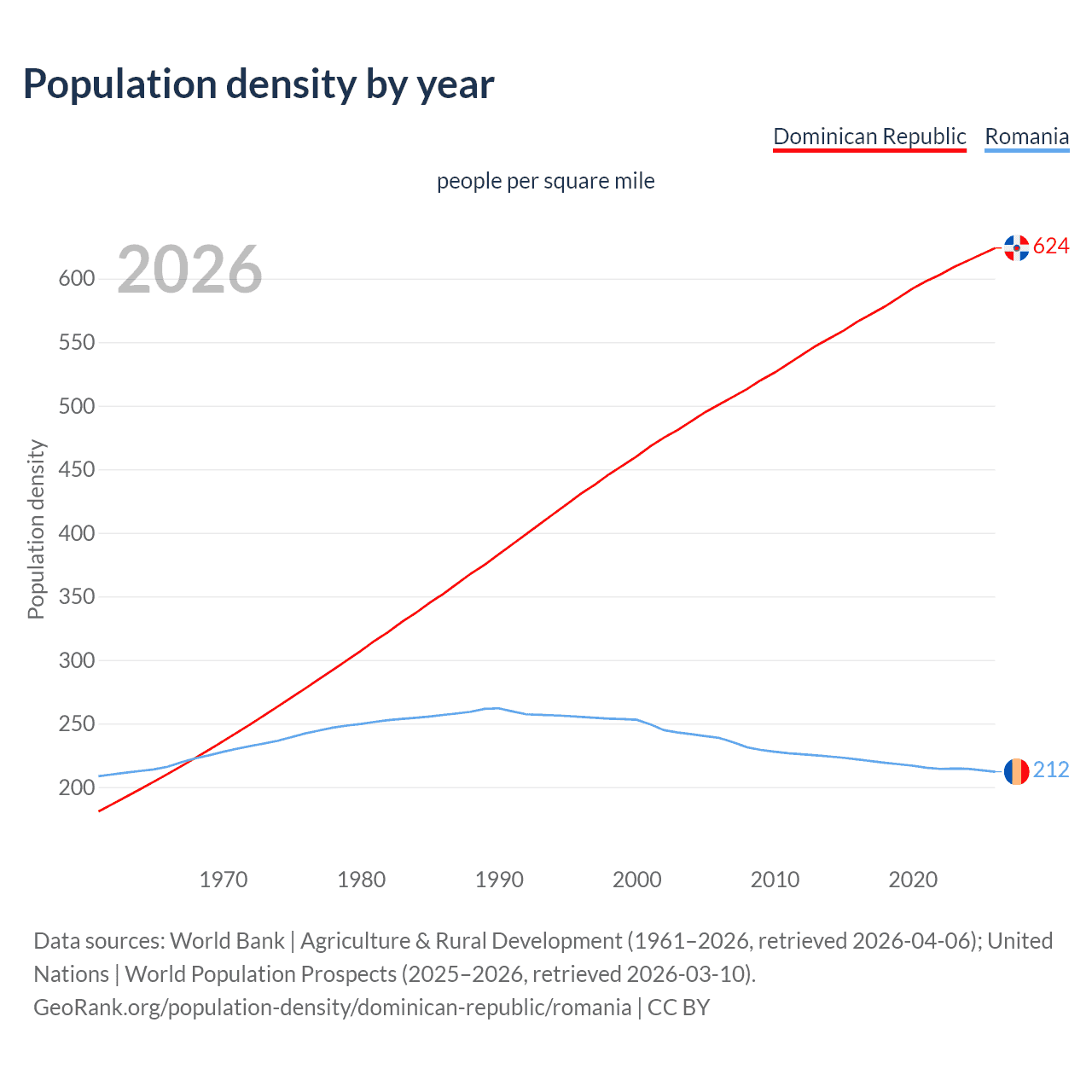 Population density