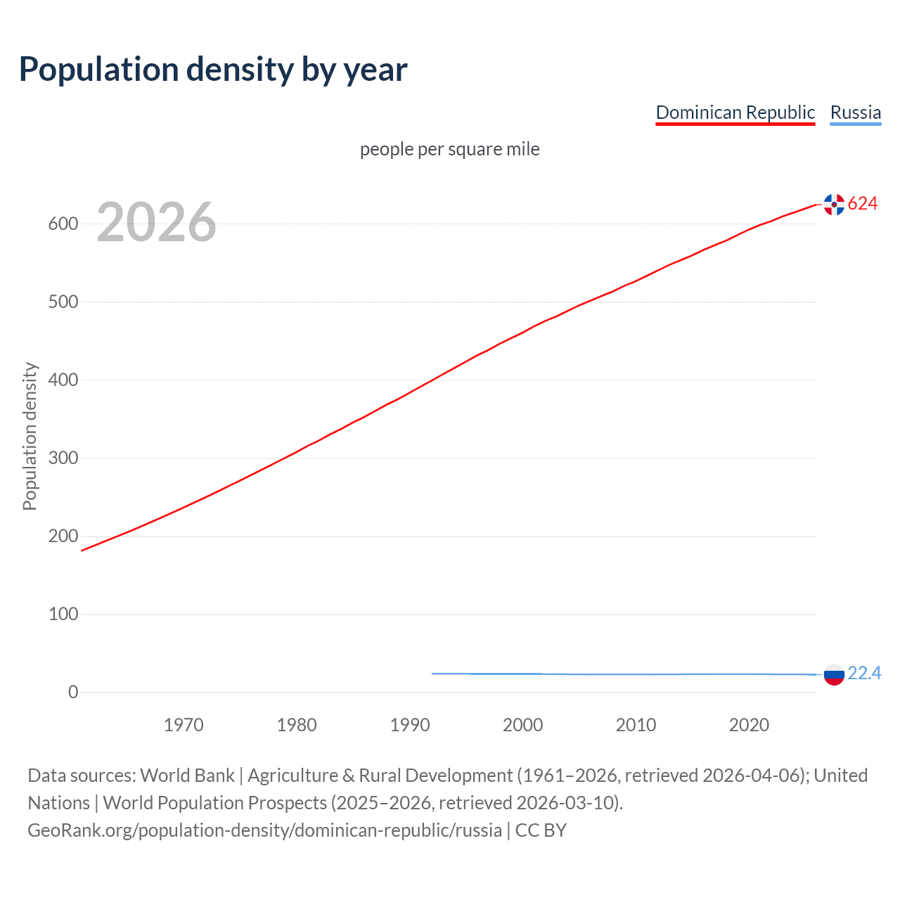 Population density