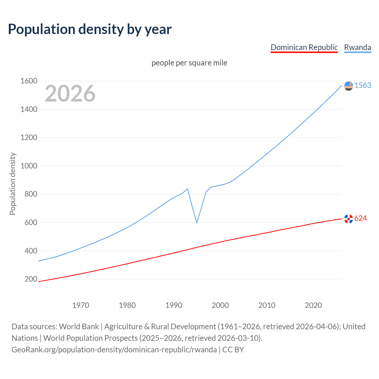 Population density