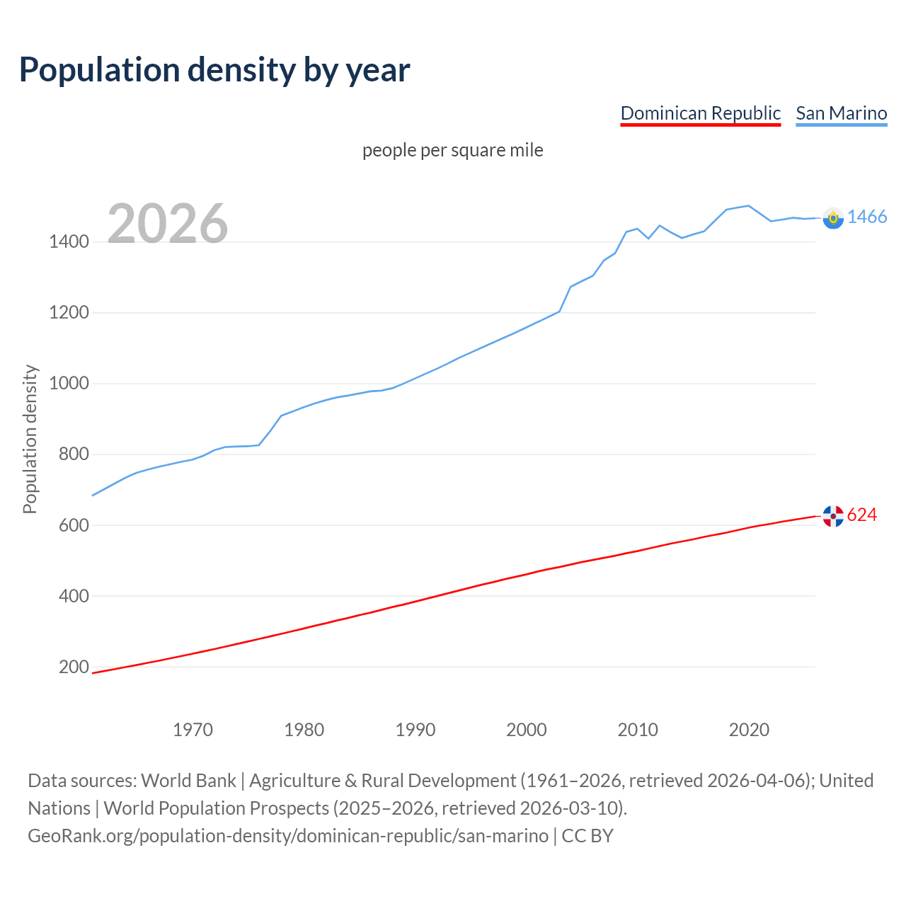 Population density