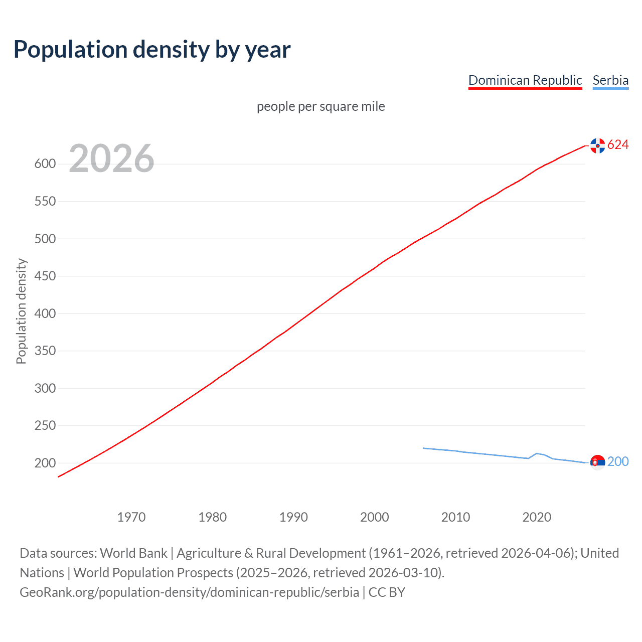 Population density