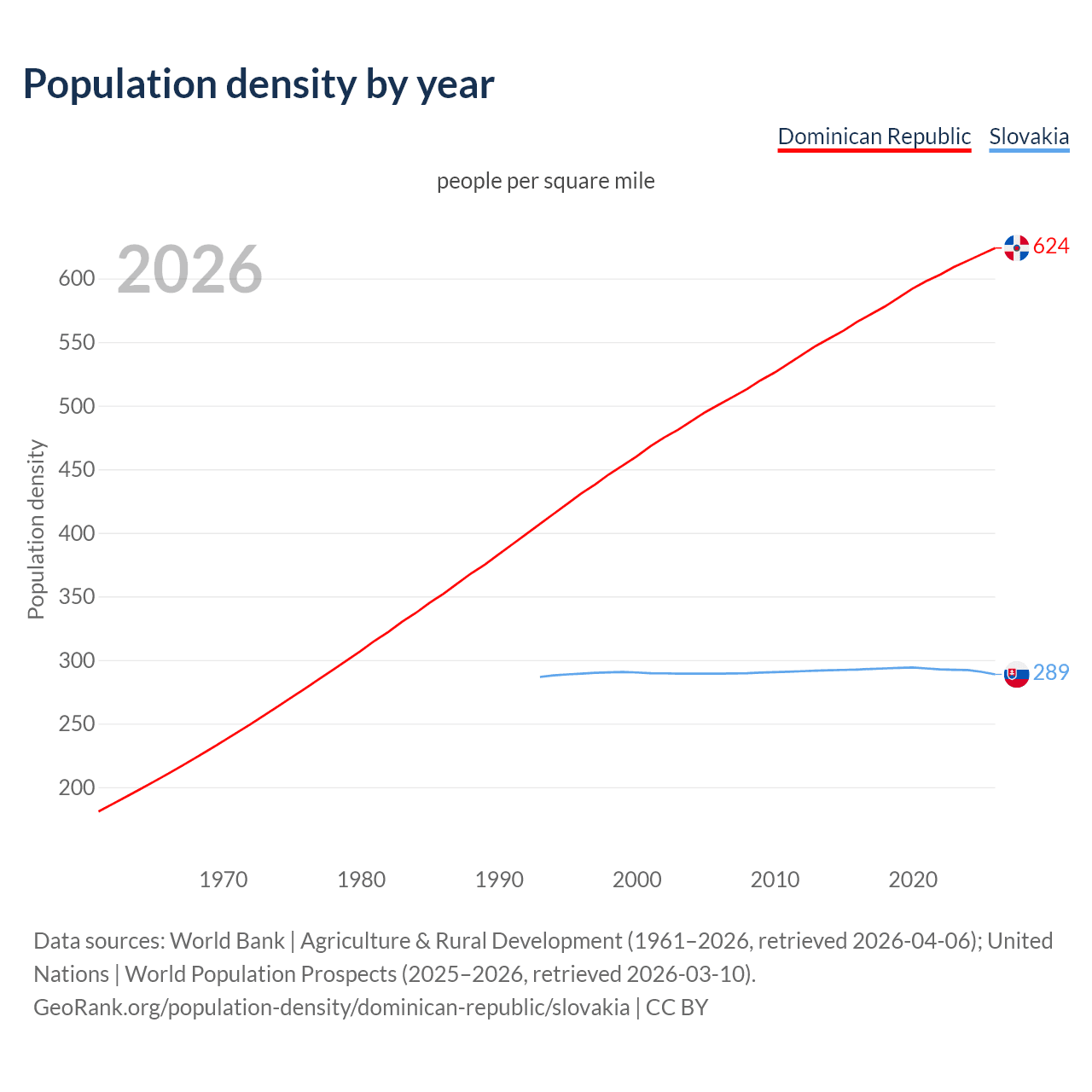 Population density