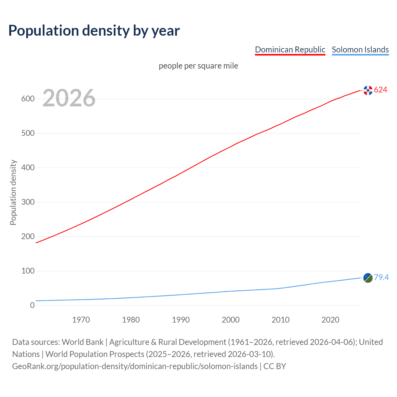 Population density