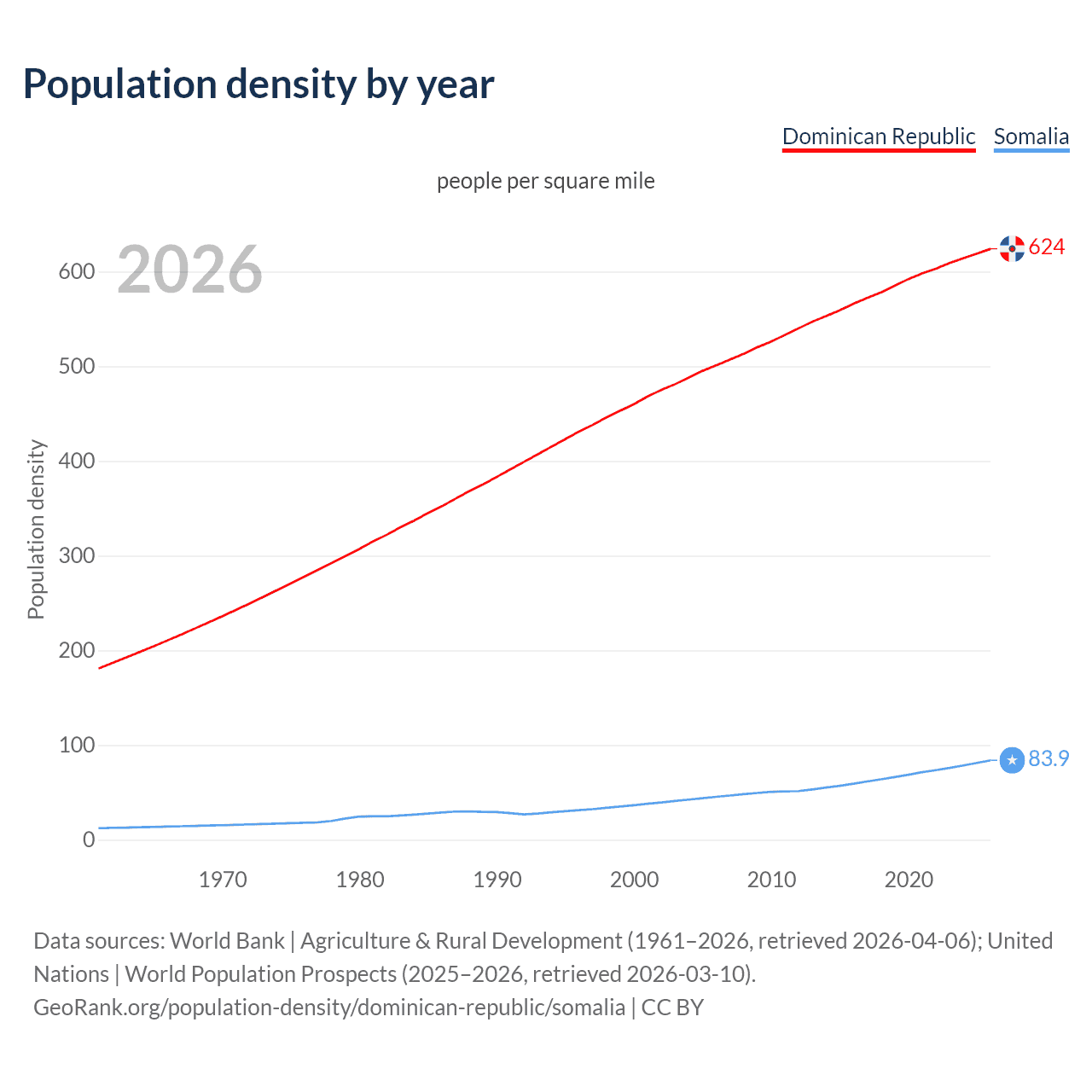 Population density