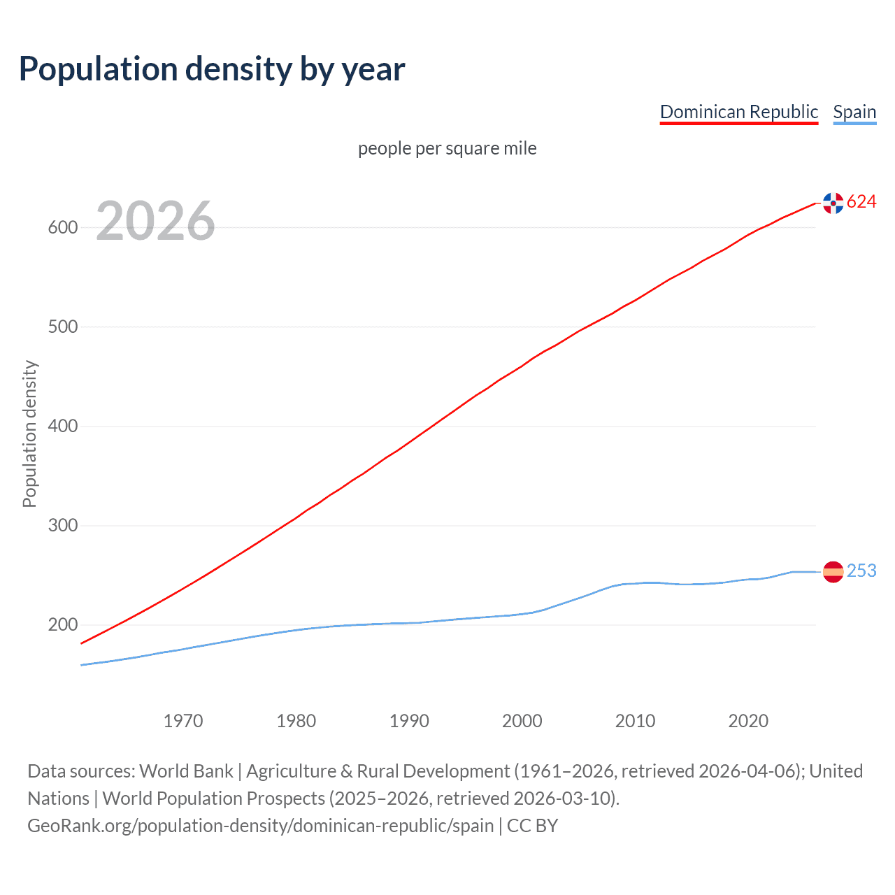 Population density