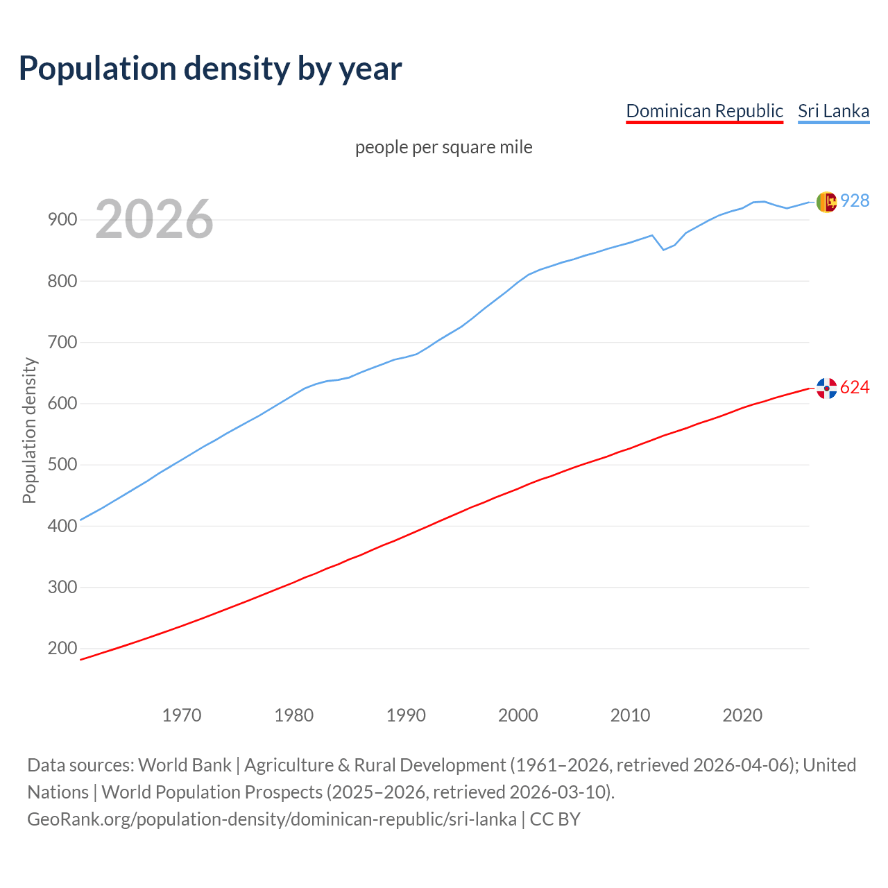 Population density