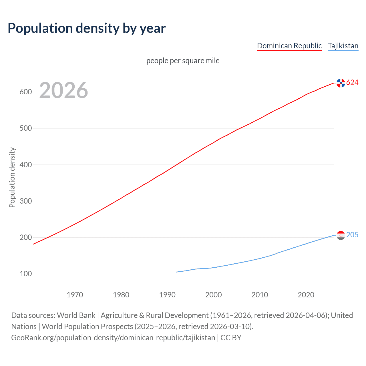 Population density