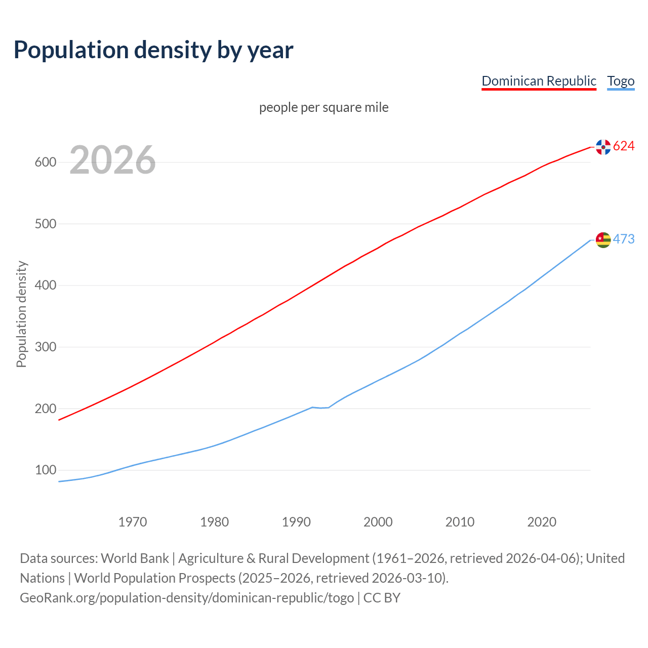 Population density