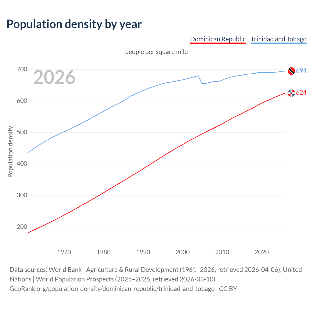 Population density