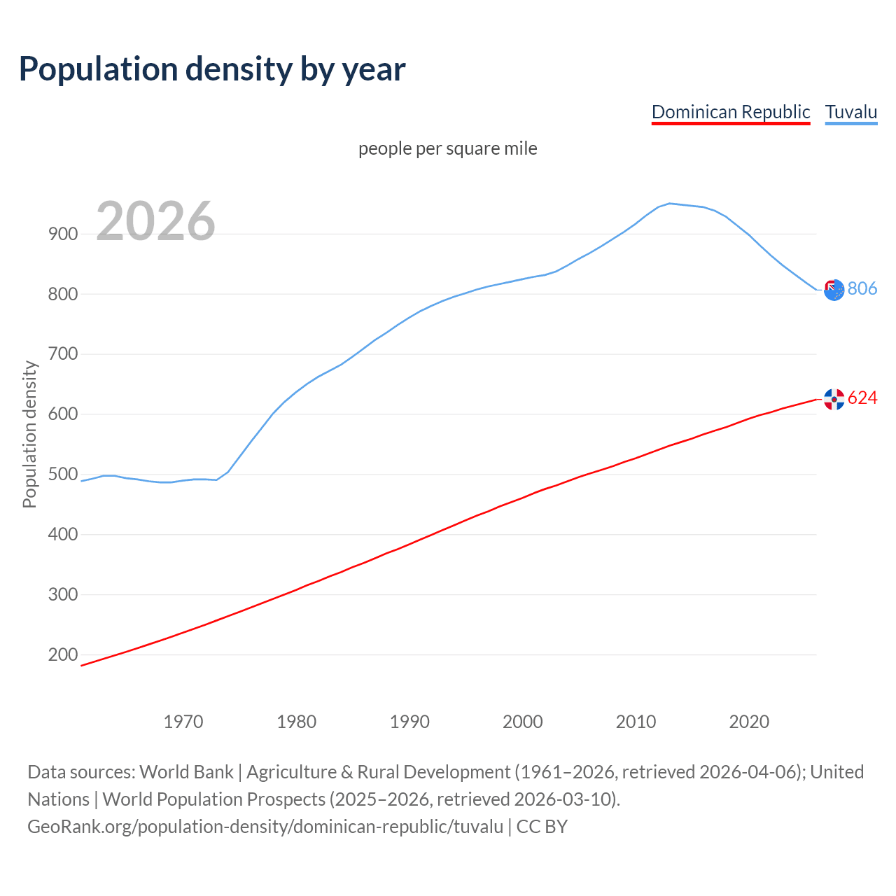 Population density