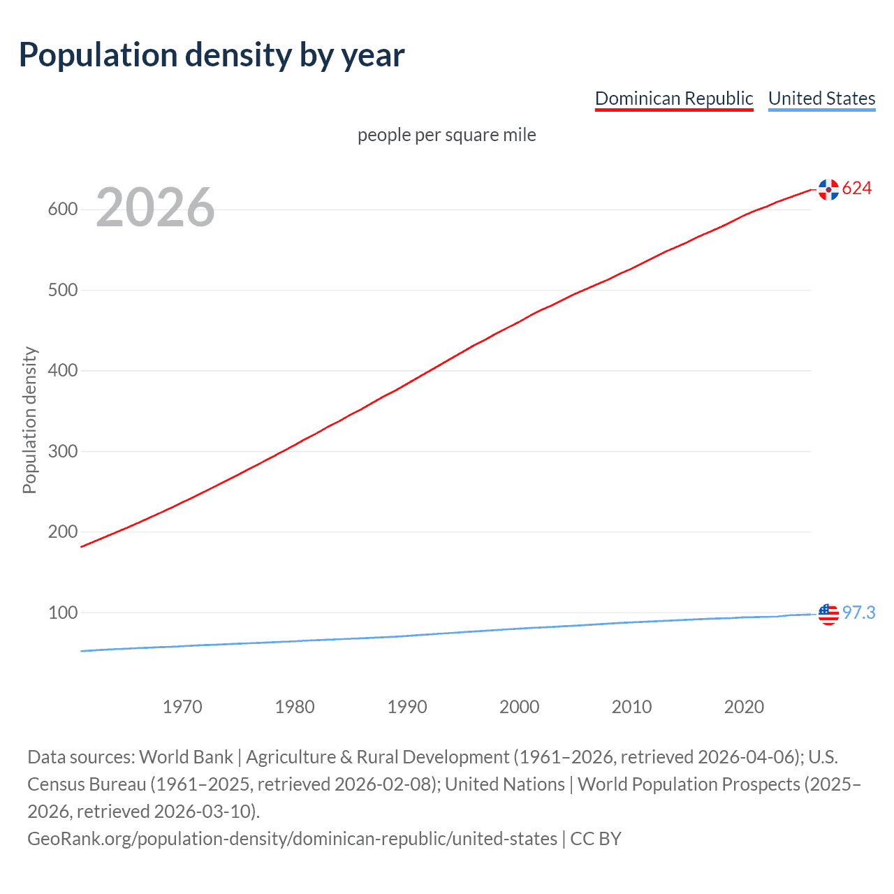 Population density