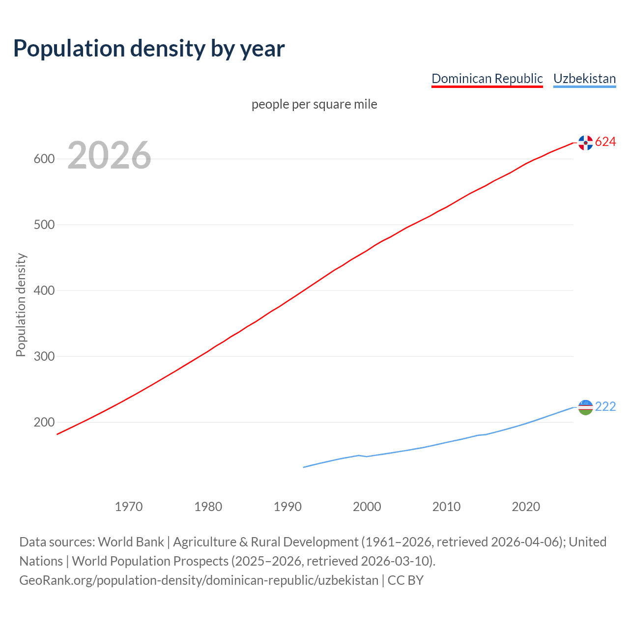Population density