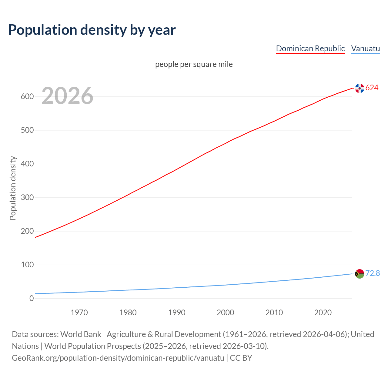 Population density