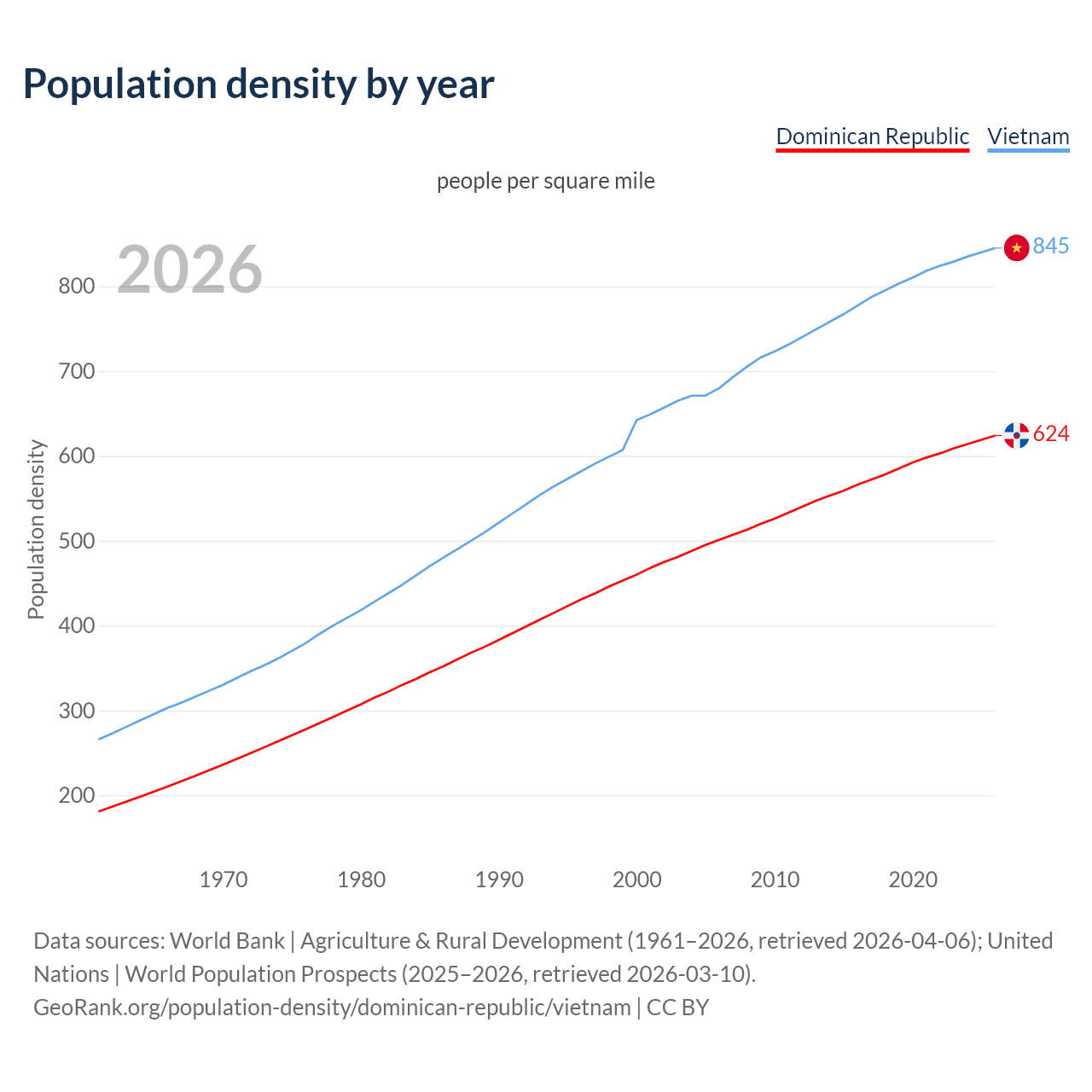 Population density