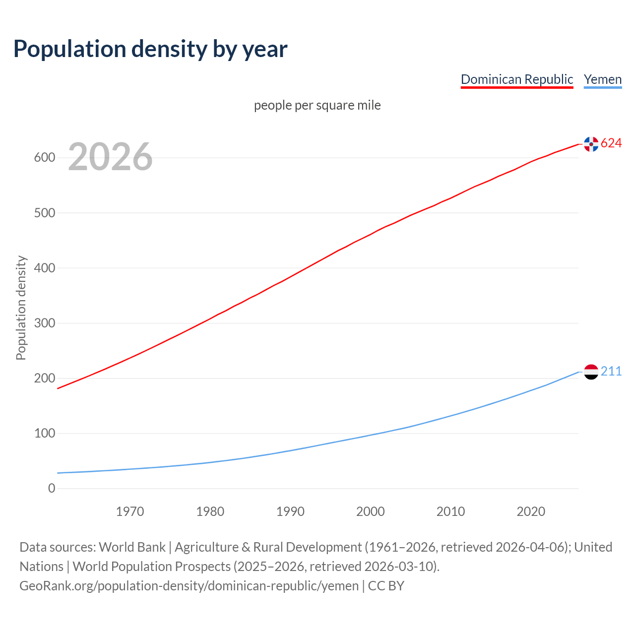 Population density