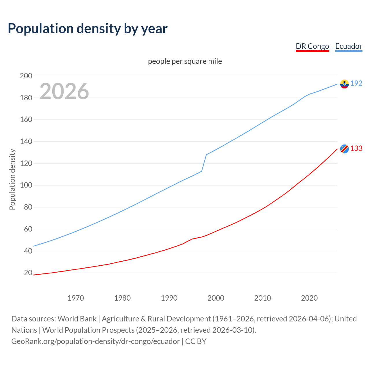 Population density