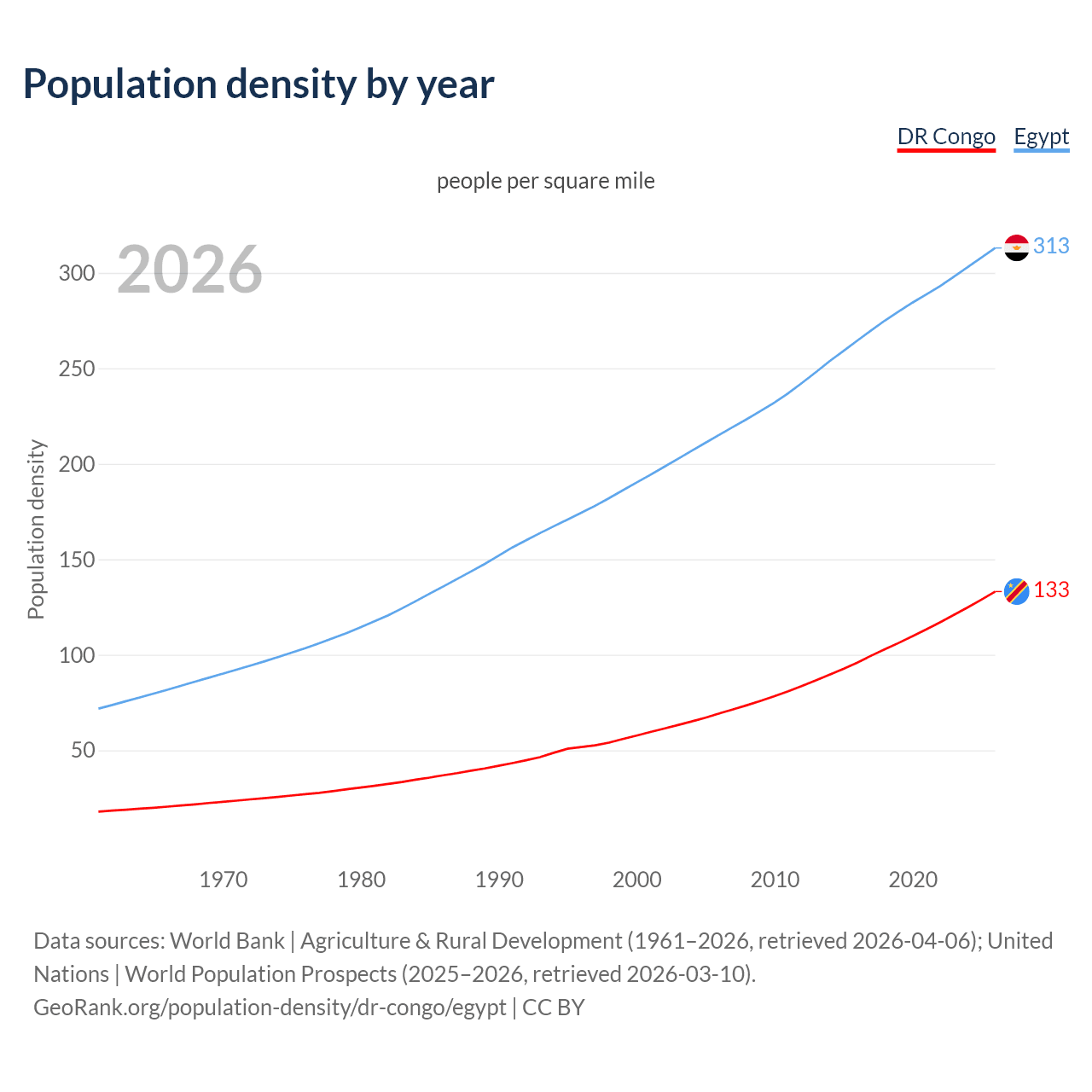 Population density