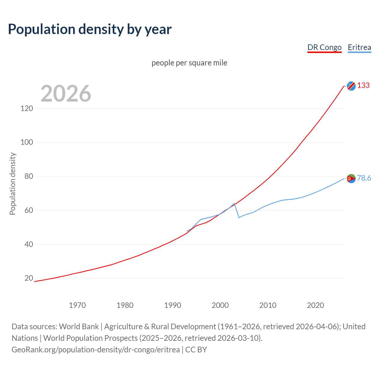Population density