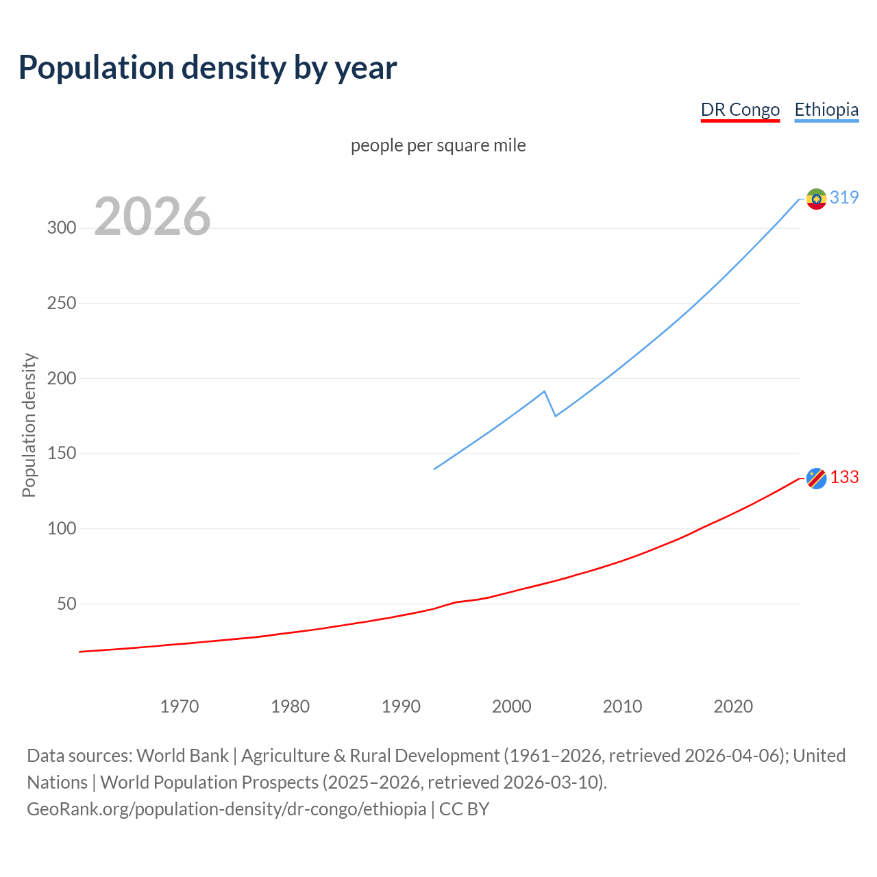 Population density