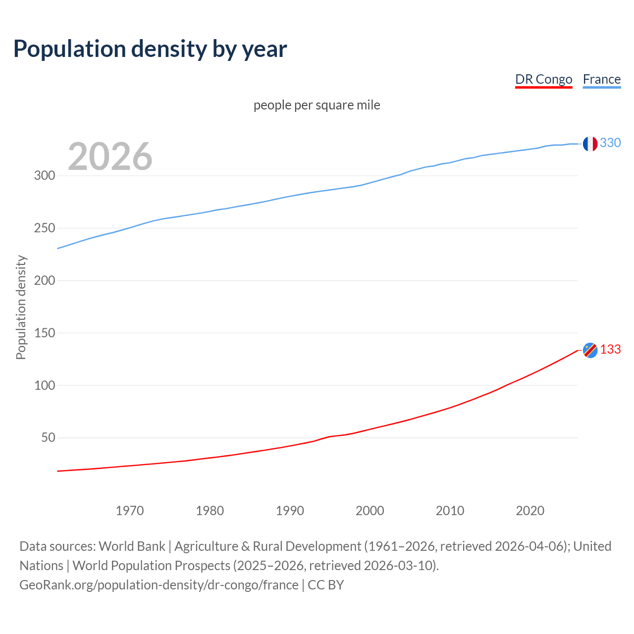Population density
