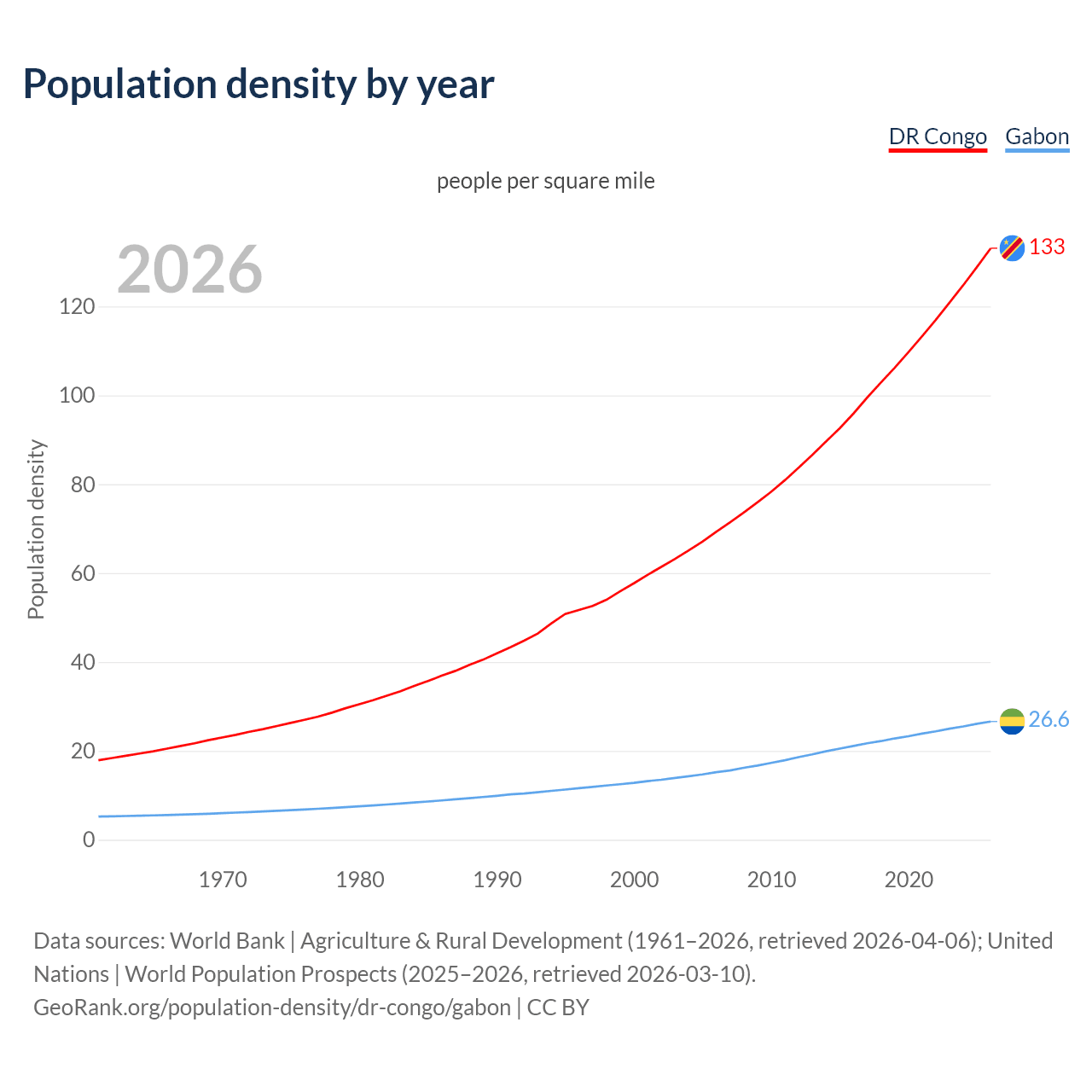 Population density