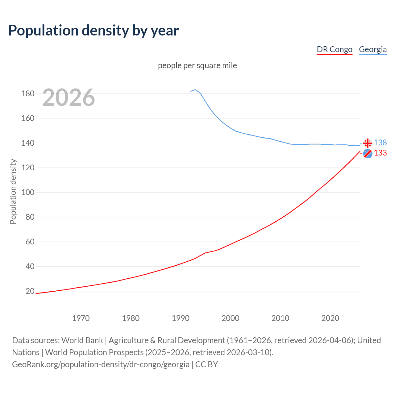 Population density